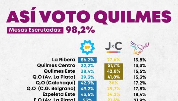 Barrio por Barrio: Cómo votó Quilmes y las claves del triunfo de Mayra Mendoza